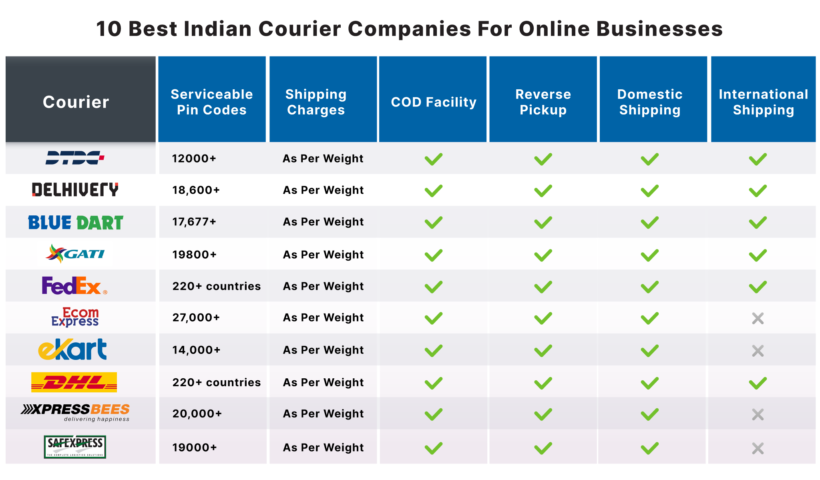 Courier Services in Haldwani