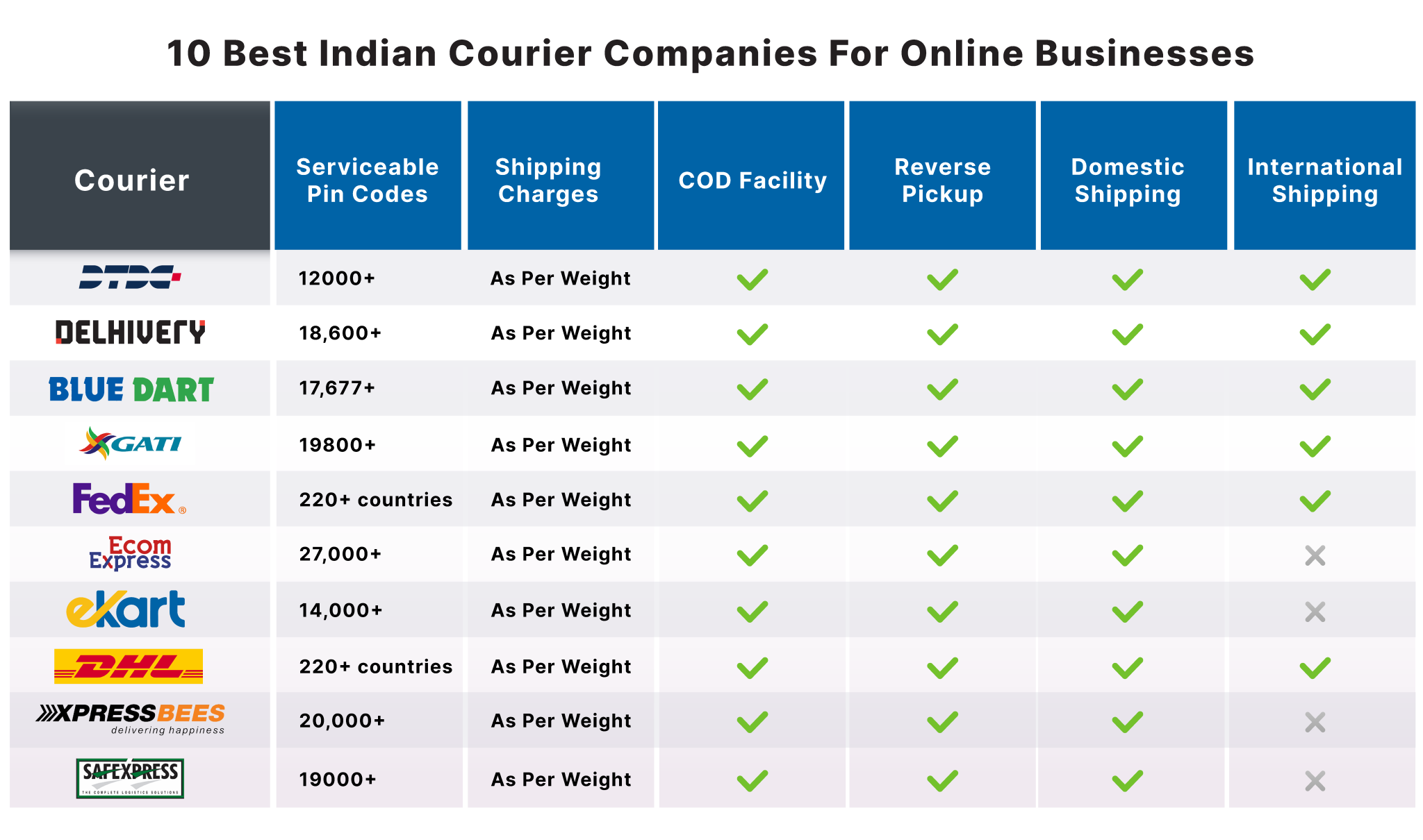 Courier Services in Haldwani